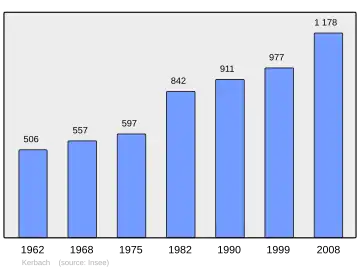 Grafiek inwonertal gemeente