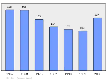 Grafiek inwonertal gemeente