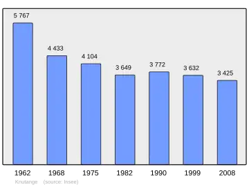 Grafiek inwonertal gemeente