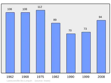 Grafiek inwonertal gemeente