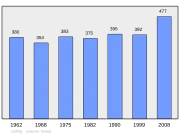 Grafiek inwonertal gemeente
