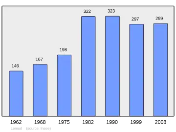 Grafiek inwonertal gemeente