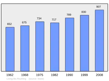 Grafiek inwonertal gemeente