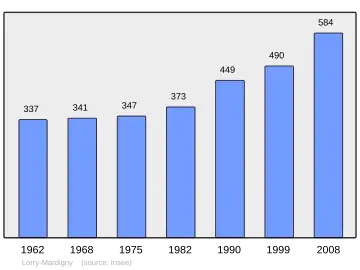 Grafiek inwonertal gemeente