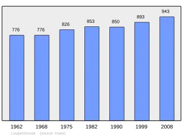 Grafiek inwonertal gemeente