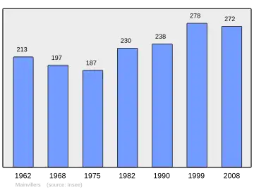 Grafiek inwonertal gemeente