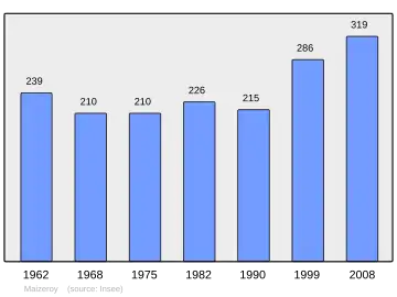 Grafiek inwonertal gemeente