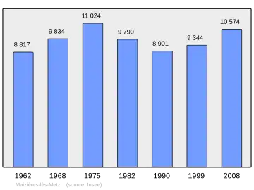 Grafiek inwonertal gemeente