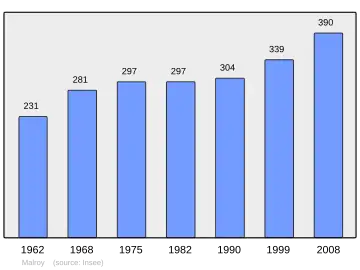 Grafiek inwonertal gemeente
