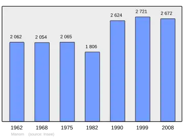 Grafiek inwonertal gemeente
