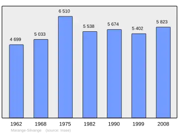 Grafiek inwonertal gemeente
