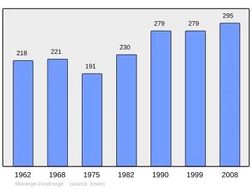 Grafiek inwonertal gemeente