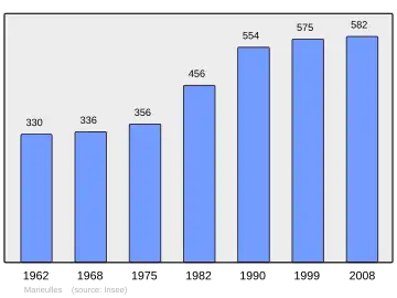 Grafiek inwonertal gemeente