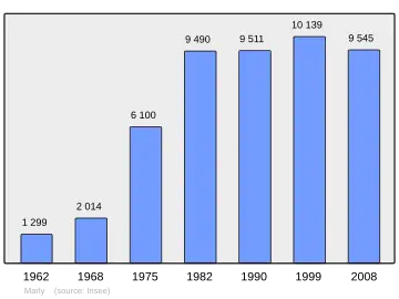 Grafiek inwonertal gemeente