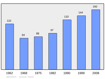 Grafiek inwonertal gemeente