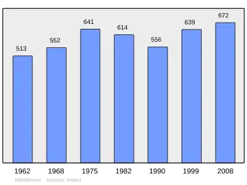 Grafiek inwonertal gemeente