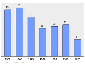 Grafiek inwonertal gemeente