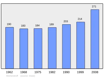 Grafiek inwonertal gemeente