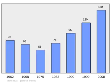 Grafiek inwonertal gemeente
