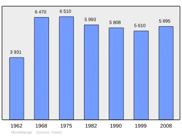 Grafiek inwonertal gemeente