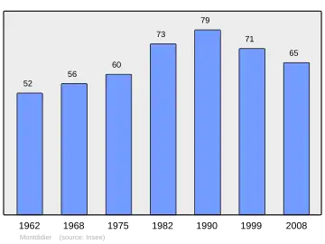Grafiek inwonertal gemeente