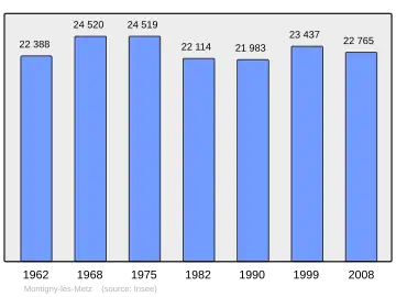 Grafiek inwonertal gemeente