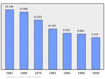 Grafiek inwonertal gemeente