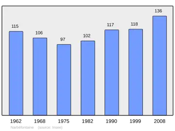 Grafiek inwonertal gemeente