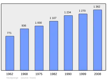 Grafiek inwonertal gemeente