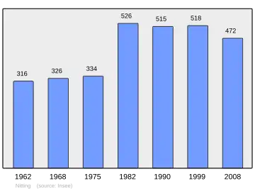 Grafiek inwonertal gemeente
