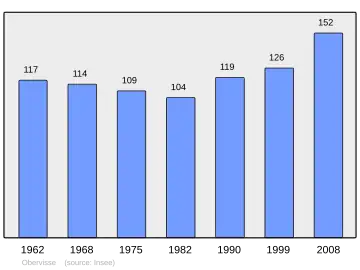 Grafiek inwonertal gemeente