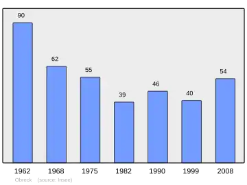 Grafiek inwonertal gemeente