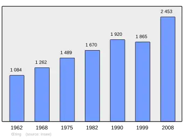 Grafiek inwonertal gemeente