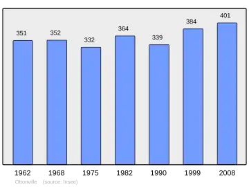 Grafiek inwonertal gemeente