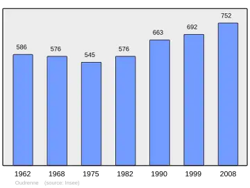 Grafiek inwonertal gemeente