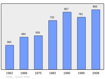 Grafiek inwonertal gemeente