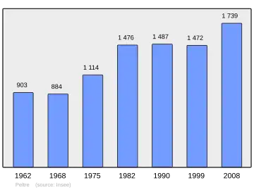 Grafiek inwonertal gemeente
