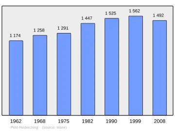 Grafiek inwonertal gemeente