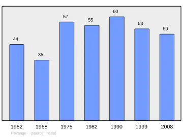 Grafiek inwonertal gemeente