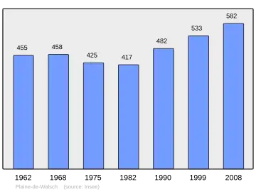 Grafiek inwonertal gemeente