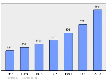 Grafiek inwonertal gemeente