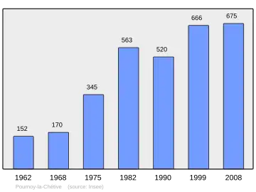 Grafiek inwonertal gemeente