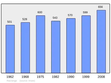 Grafiek inwonertal gemeente
