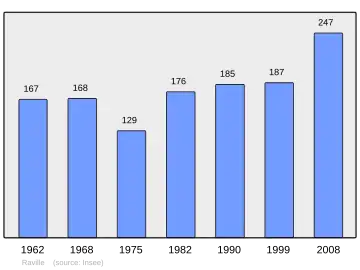 Grafiek inwonertal gemeente