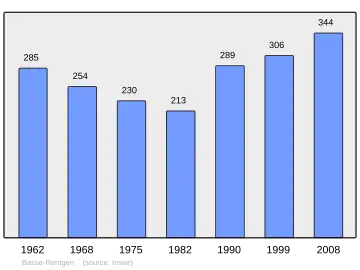 Grafiek inwonertal gemeente