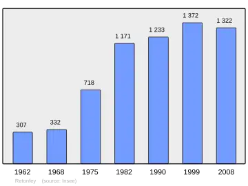 Grafiek inwonertal gemeente