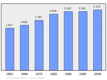 Grafiek inwonertal gemeente