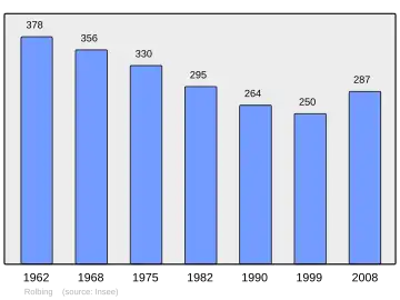 Grafiek inwonertal gemeente
