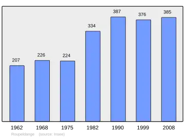 Grafiek inwonertal gemeente