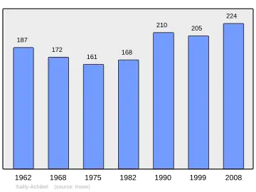 Grafiek inwonertal gemeente